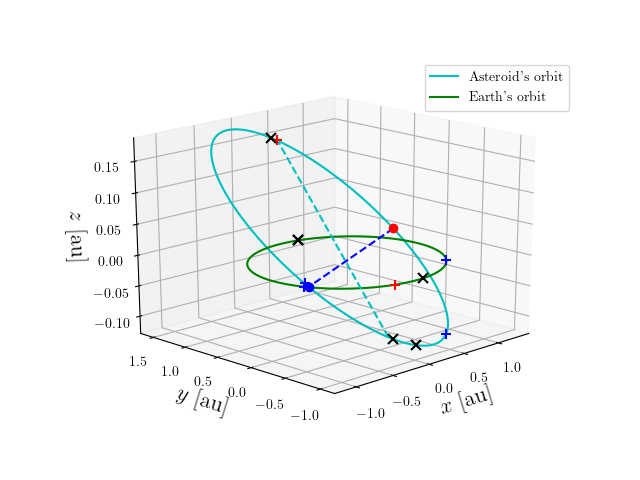Asteroid orbit