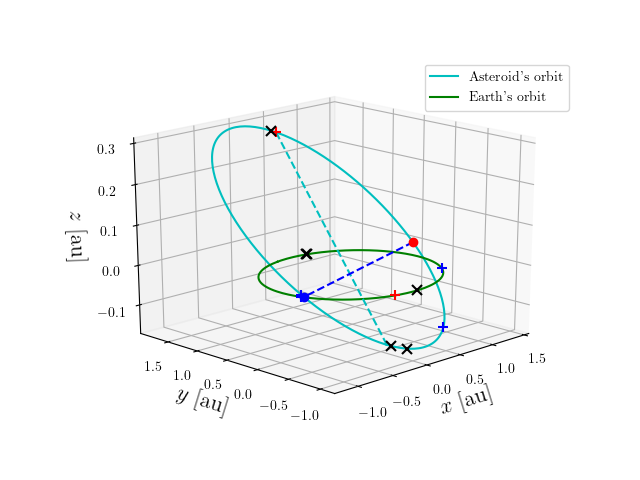 Asteroid orbit