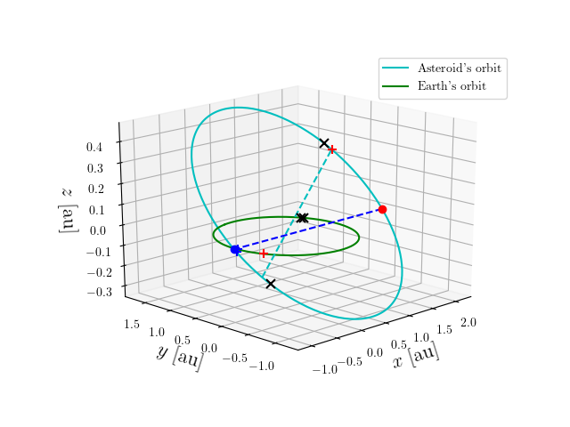 Asteroid orbit