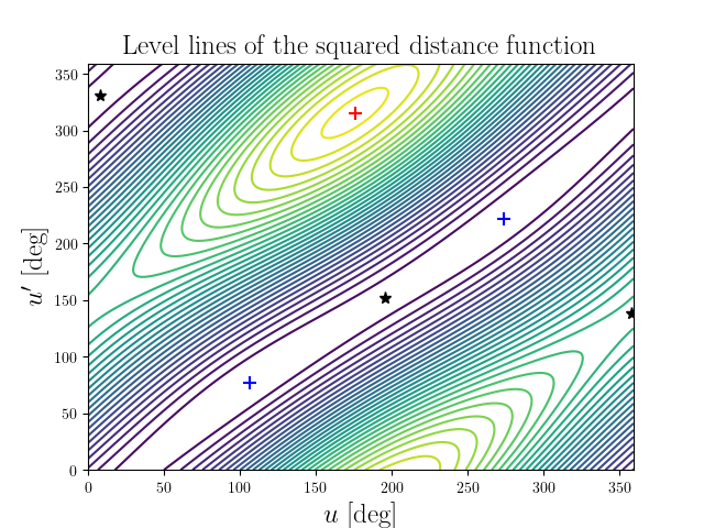 Level lines of the squared distance function