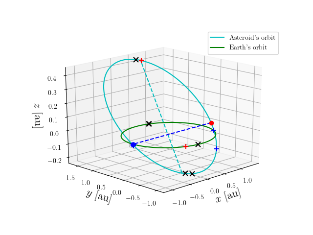 Asteroid orbit