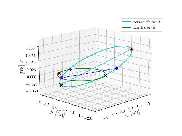 Asteroid orbit