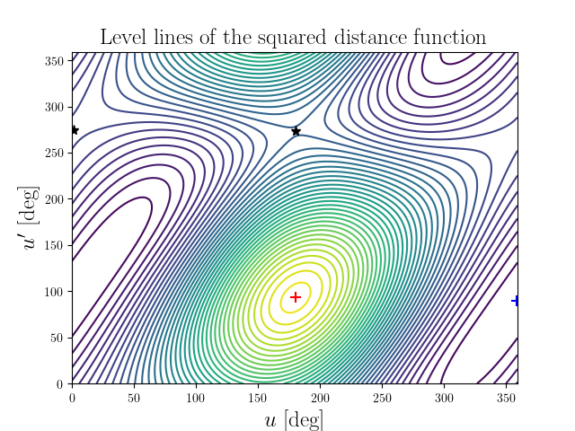 Level lines of the squared distance function