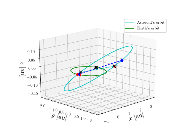 Asteroid orbit
