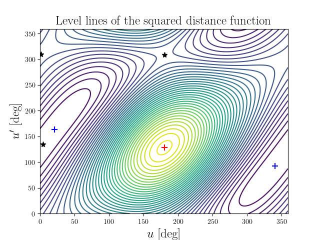 Level lines of the squared distance function