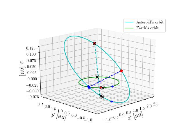 Asteroid orbit