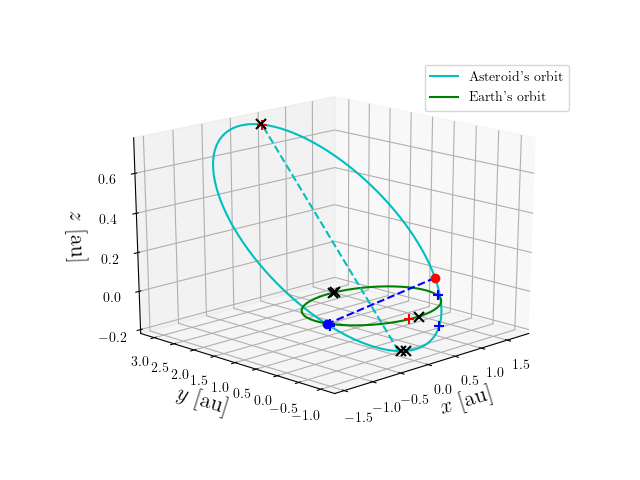 Asteroid orbit