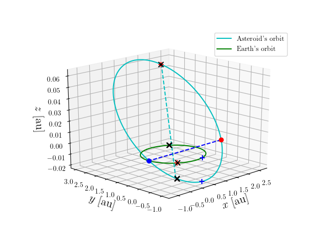Asteroid orbit