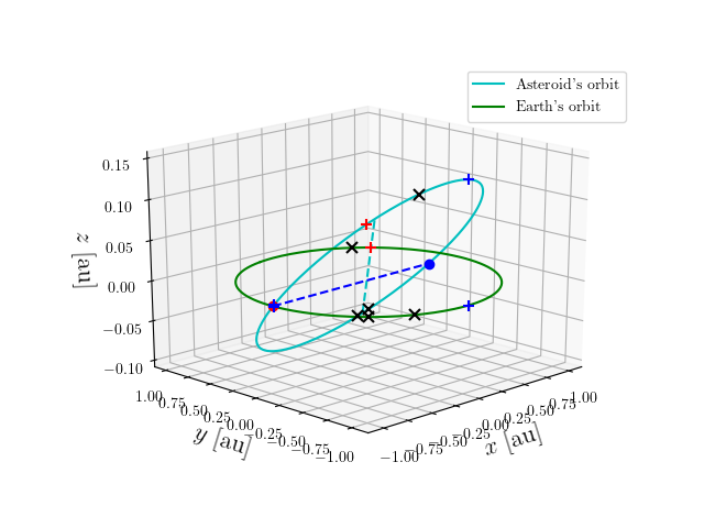 Asteroid orbit