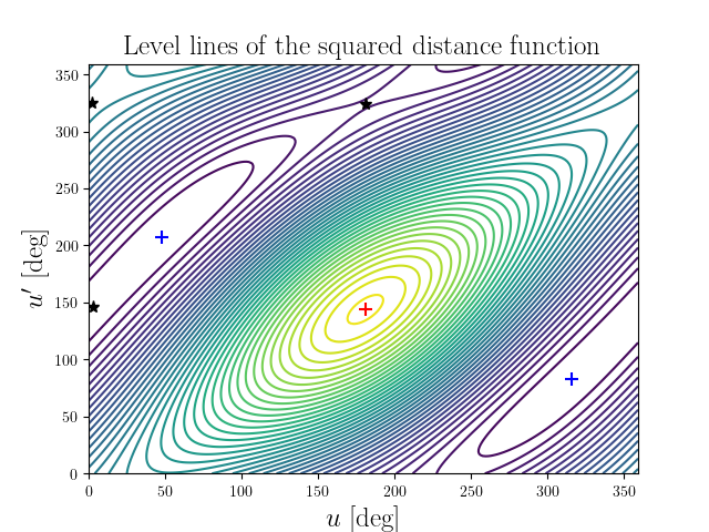 Level lines of the squared distance function