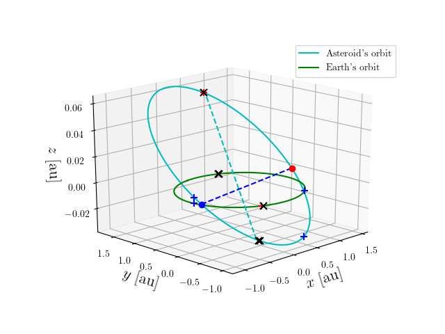 Asteroid orbit