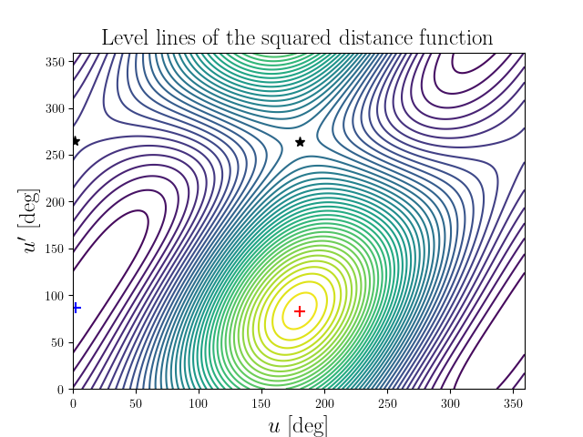 Level lines of the squared distance function