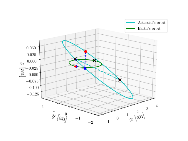 Asteroid orbit