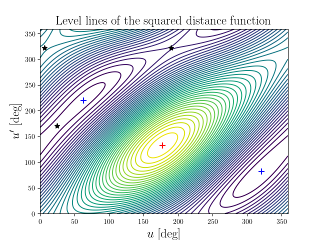 Level lines of the squared distance function