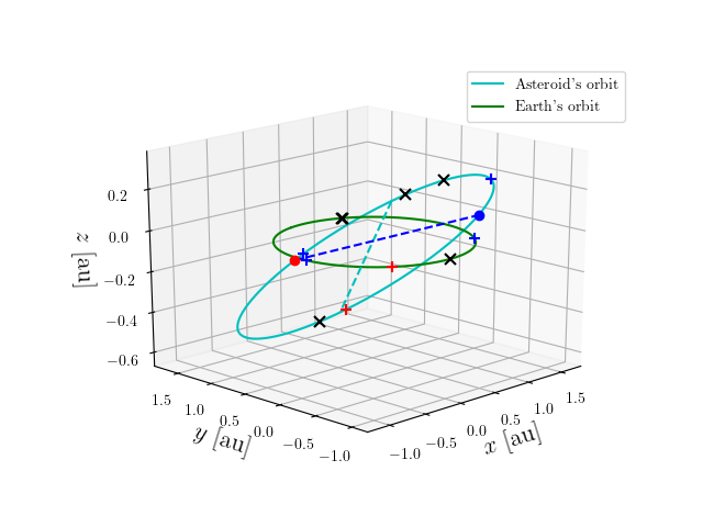 Asteroid orbit