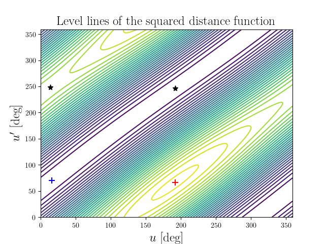 Level lines of the squared distance function