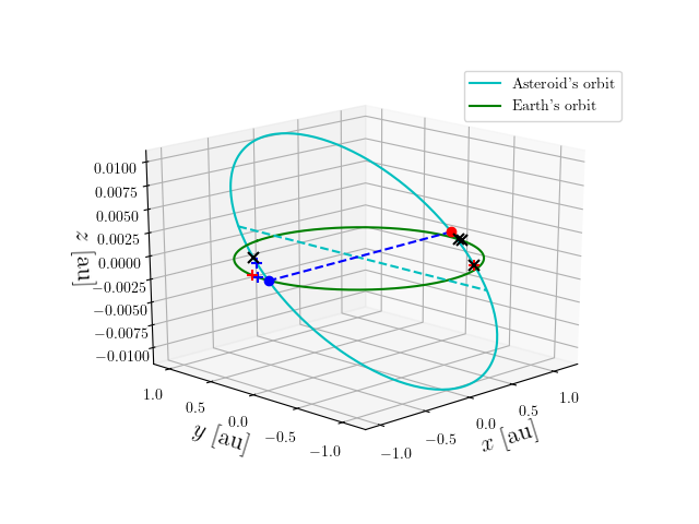 Asteroid orbit