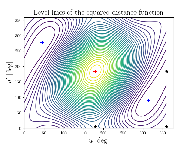 Level lines of the squared distance function