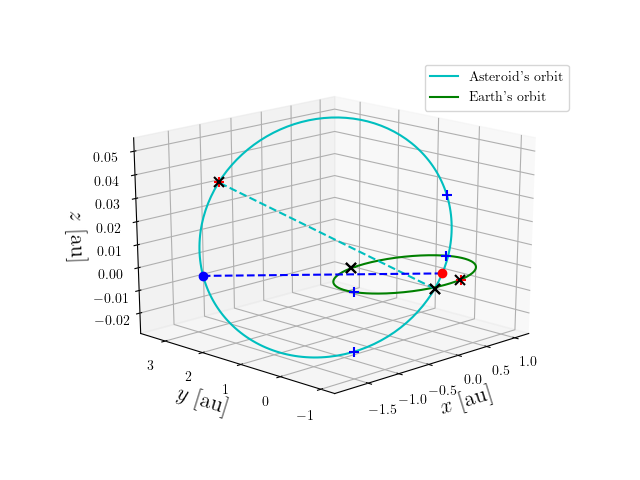 Asteroid orbit