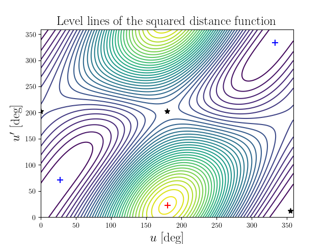 Level lines of the squared distance function