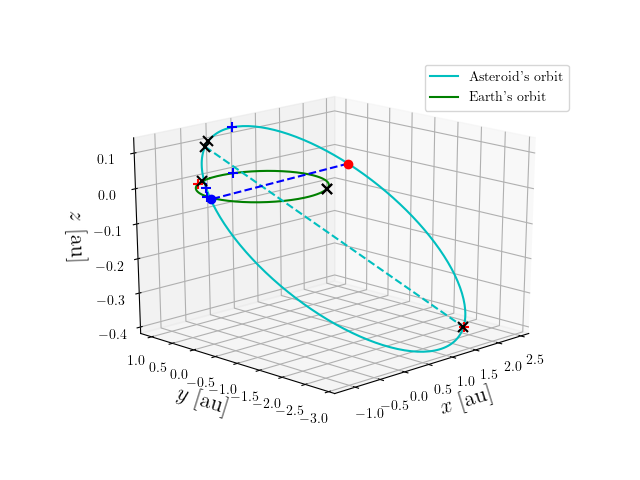 Asteroid orbit