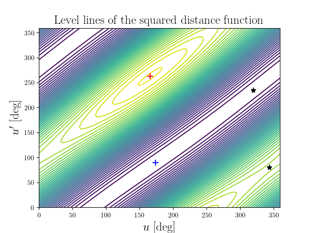 Level lines of the squared distance function