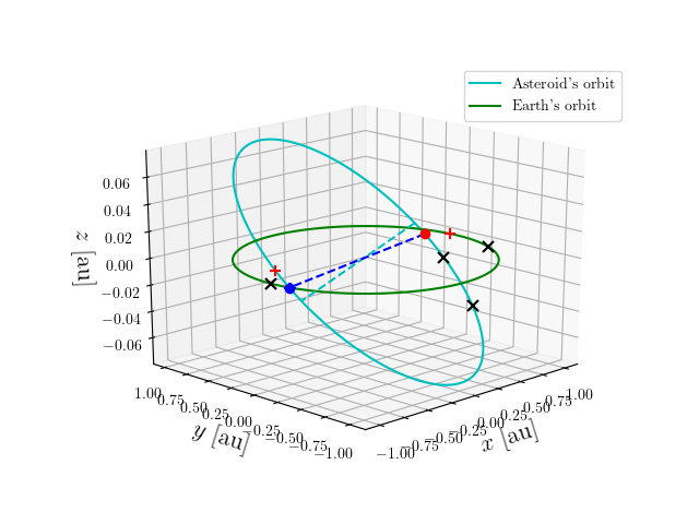 Asteroid orbit
