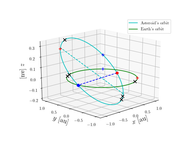 Asteroid orbit