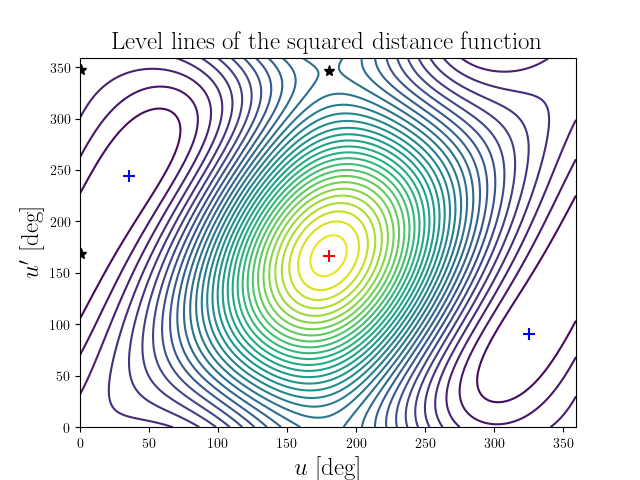 Level lines of the squared distance function