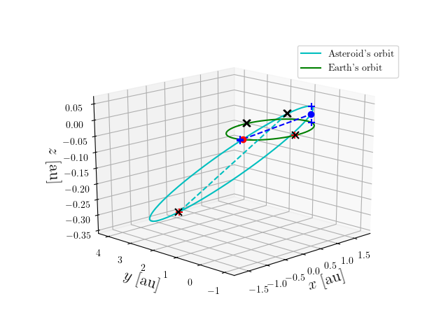 Asteroid orbit