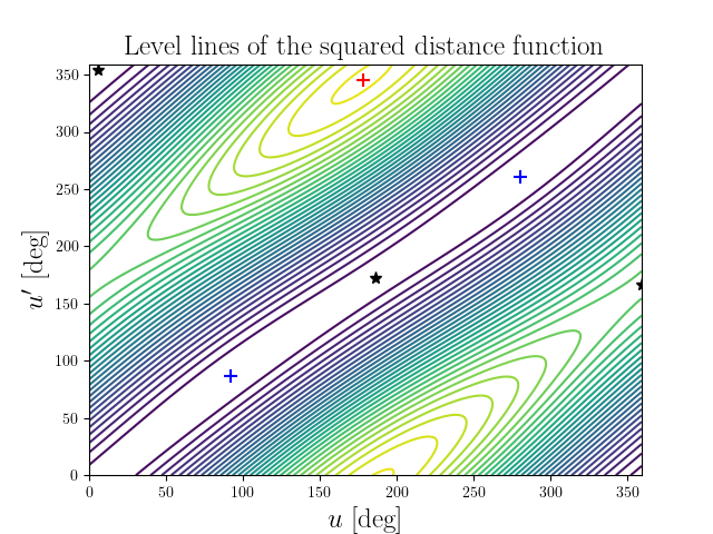 Level lines of the squared distance function