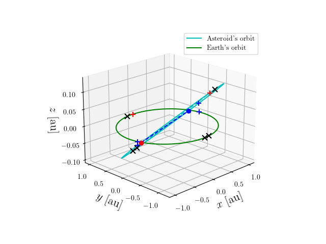 Asteroid orbit