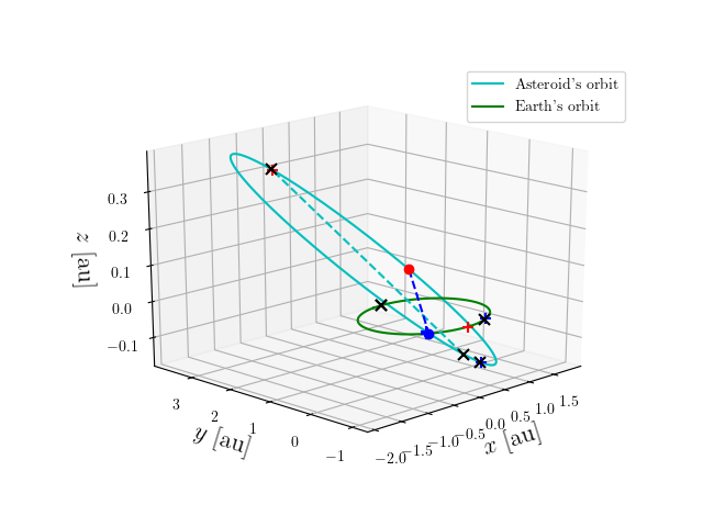 Asteroid orbit