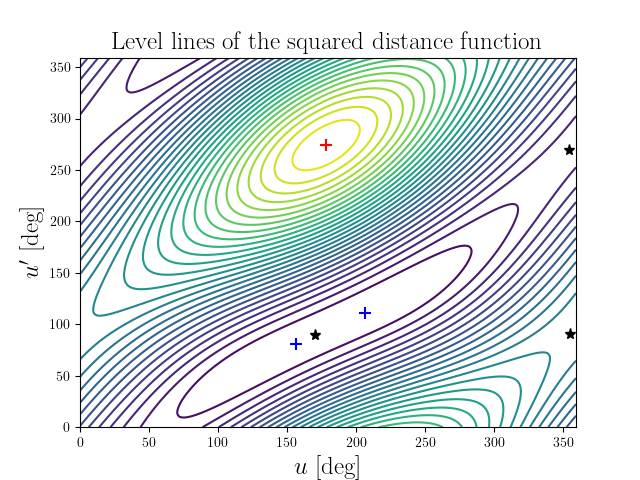 Level lines of the squared distance function