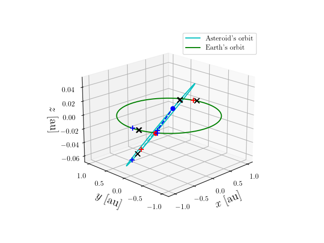 Asteroid orbit