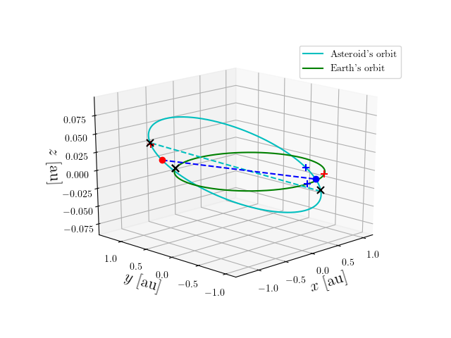 Asteroid orbit