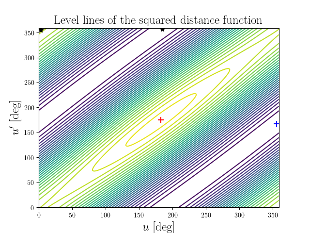 Level lines of the squared distance function