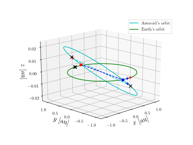 Asteroid orbit
