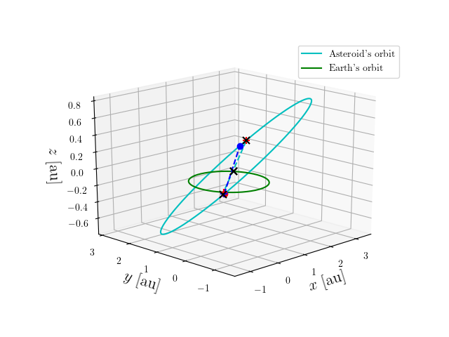 Asteroid orbit