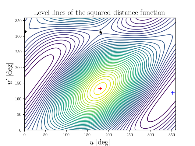 Level lines of the squared distance function