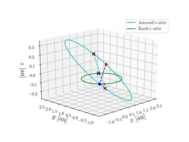 Asteroid orbit