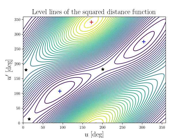Level lines of the squared distance function