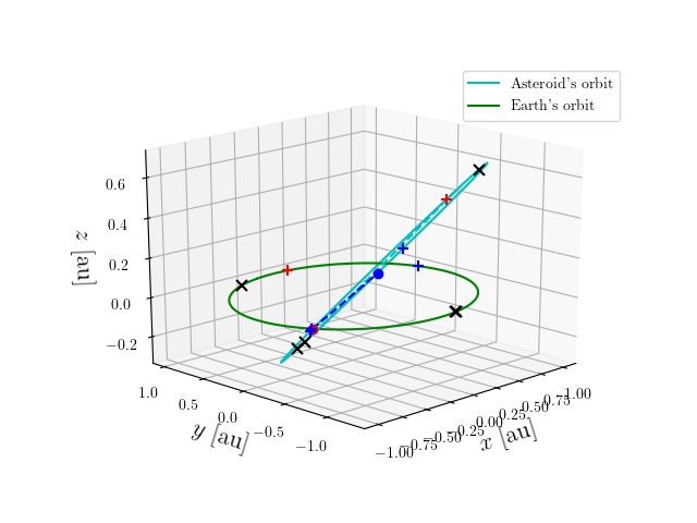 Asteroid orbit