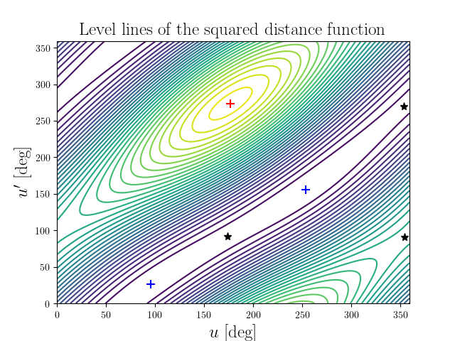 Level lines of the squared distance function