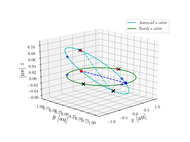 Asteroid orbit