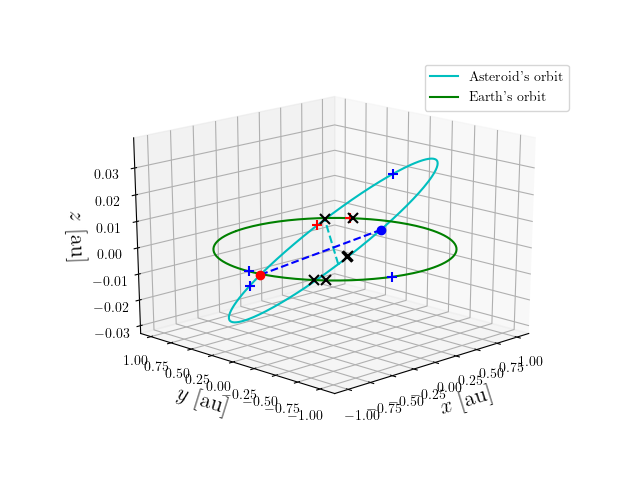 Asteroid orbit