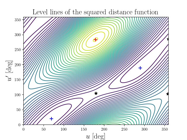 Level lines of the squared distance function