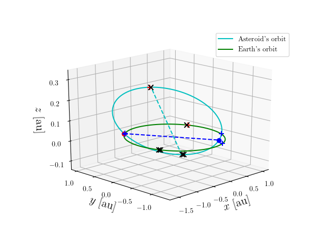 Asteroid orbit