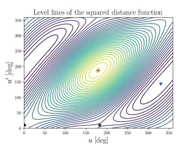 Level lines of the squared distance function