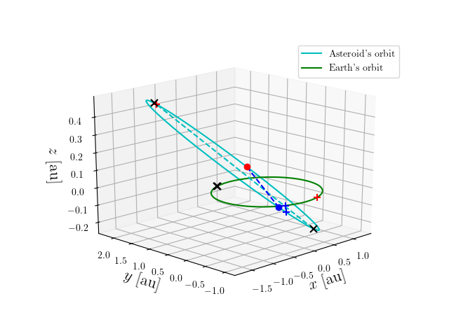 Asteroid orbit